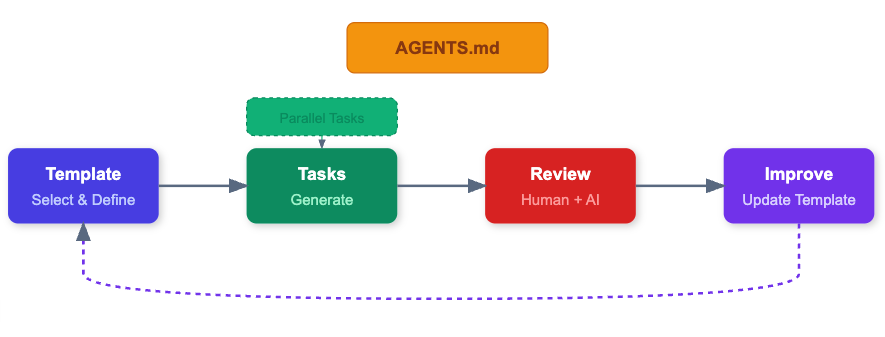 AI Dev Workflow Diagram