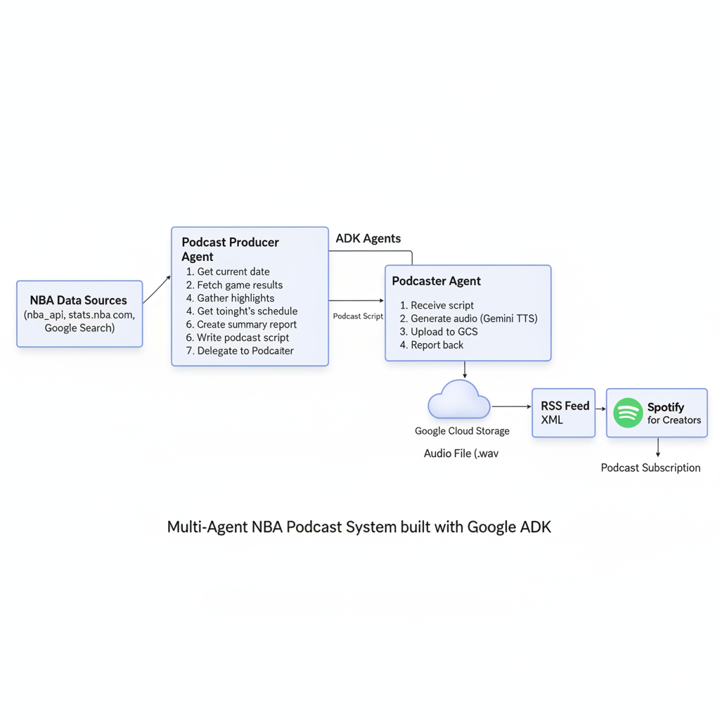NBA Podcast Agent Diagram